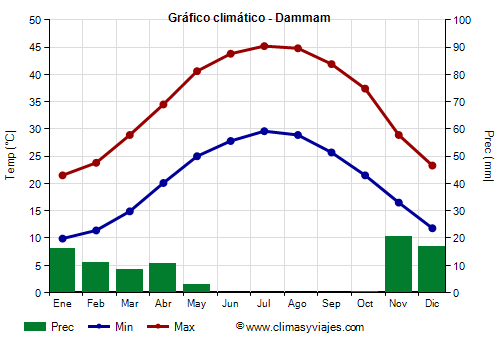 Gráfico climático - Dammam Gráfico climático - Dammam