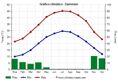 Gráfico climático - Dammam