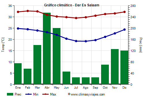 Gráfico climático - Dar Es Salaam Gráfico climático - Dar Es Salaam