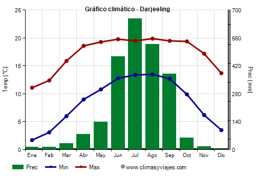 Gráfico climático - Darjeeling Gráfico climático - Darjeeling