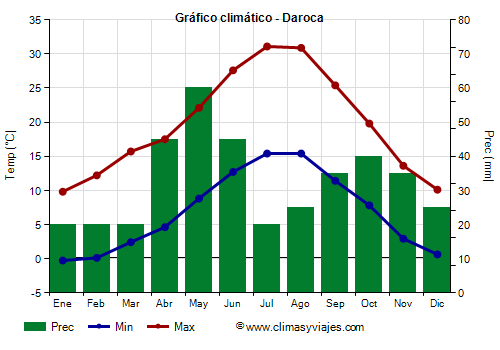 Gráfico climático - Daroca (Aragón)