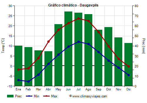 Gráfico climático - Daugavpils Gráfico climático - Daugavpils