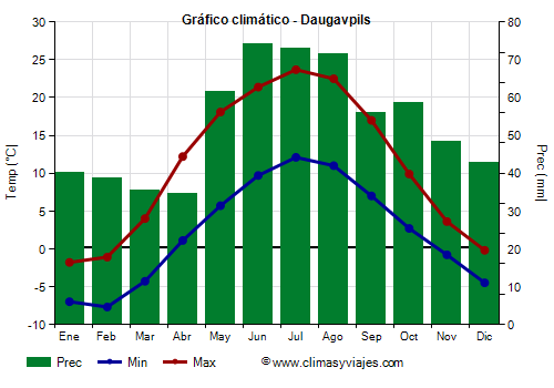 Gráfico climático - Daugavpils (Letonia)