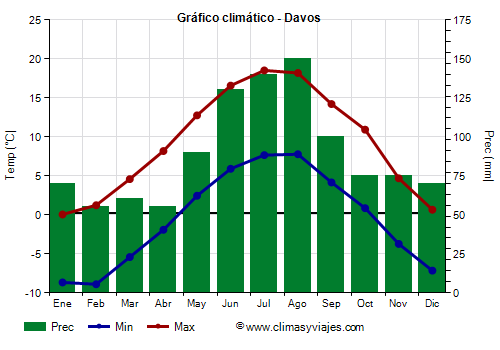 Gráfico climático - Davos (Suiza)