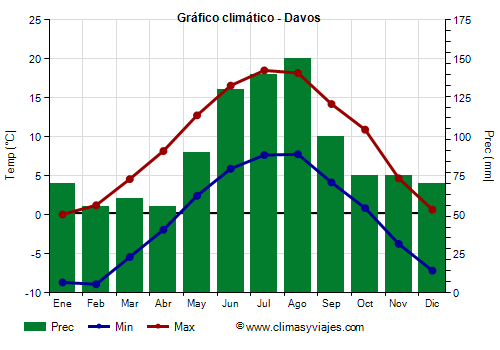 Gráfico climático - Davos