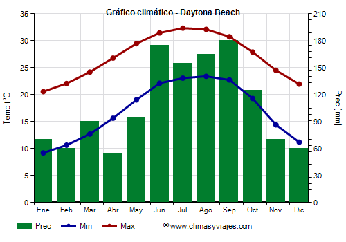 Gráfico climático - Daytona Beach (Florida)