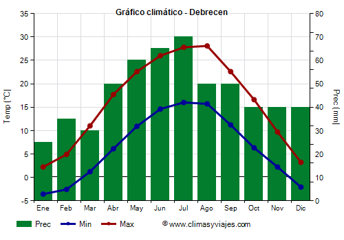 Gráfico climático - Debrecen (Hungría)