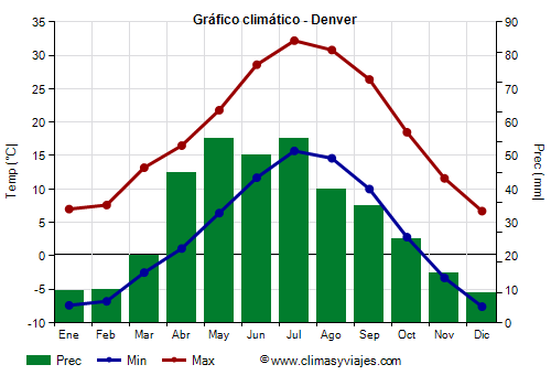 Gráfico climático - Denver (Colorado)