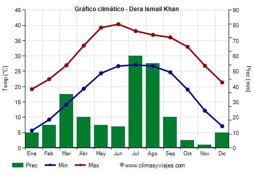 Gráfico climático - Dera Ismail Khan (Pakistán)