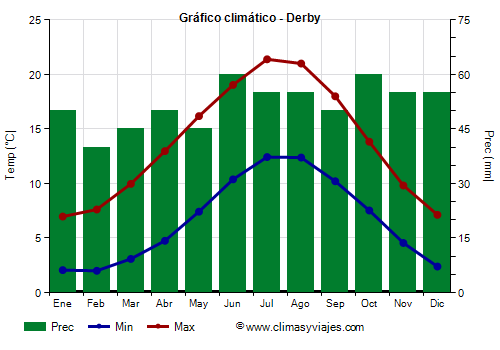 Gráfico climático - Derby (Inglaterra)