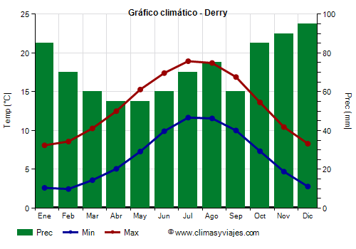 Gráfico climático - Derry (Irlanda Norte)