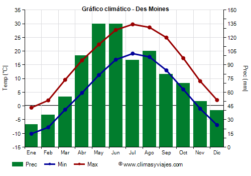 Gráfico climático - Des Moines (Iowa)