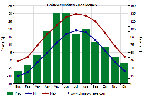 Gráfico climático - Des Moines