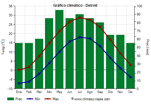Gráfico climático - Detroit (Michigan)