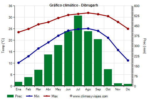 Gráfico climático - Dibrugarh Gráfico climático - Dibrugarh