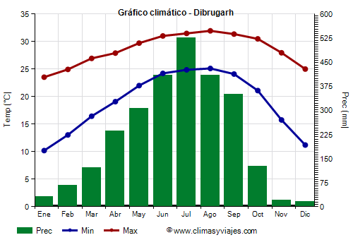 Gráfico climático - Dibrugarh (Assam)