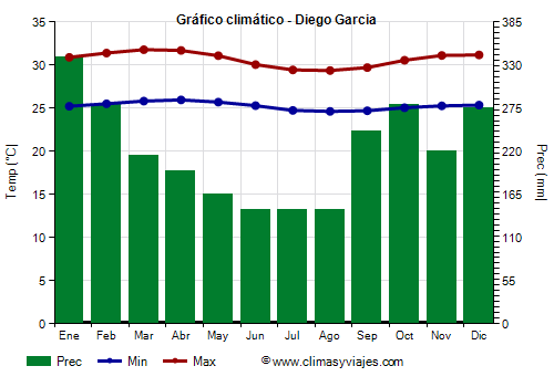 Gráfico climático - Diego Garcia Gráfico climático - Diego Garcia