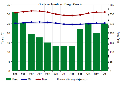 Gráfico climático - Diego Garcia (Gran Bretaña)