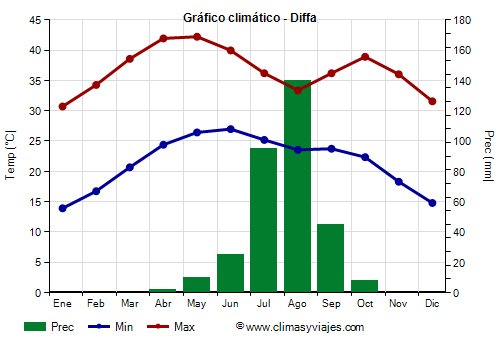 Gráfico climático - Diffa (Níger)