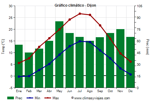 Gráfico climático - Dijon Gráfico climático - Dijon