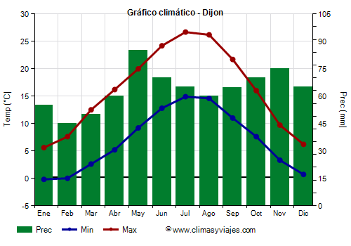 Gráfico climático - Dijon (Francia)