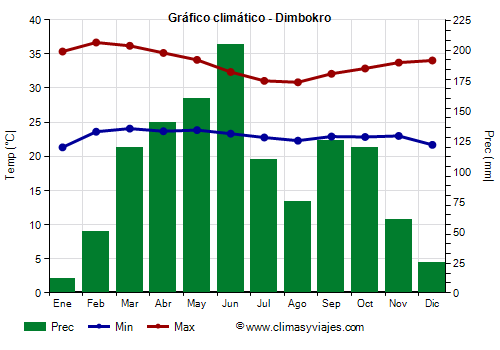 Gráfico climático - Dimbokro (Costa de Marfil)