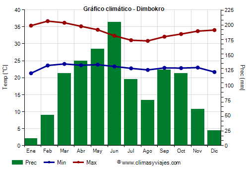 Gráfico climático - Dimbokro Gráfico climático - Dimbokro