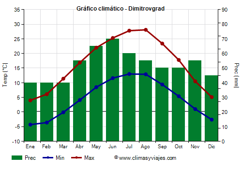 Gráfico climático - Dimitrovgrad Gráfico climático - Dimitrovgrad