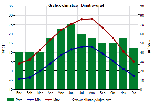 Gráfico climático - Dimitrovgrad (Serbia)