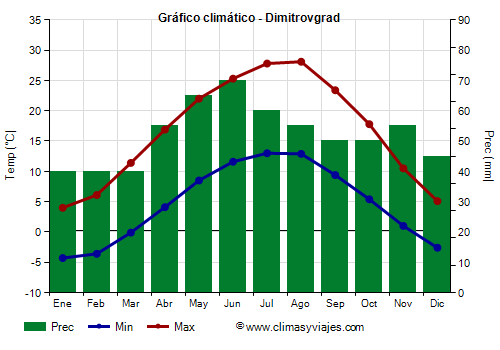 Gráfico climático - Dimitrovgrad