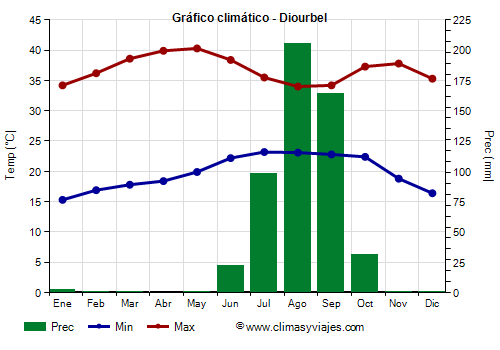 Gráfico climático - Diourbel (Senegal)