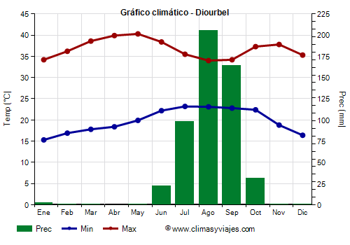 Gráfico climático - Diourbel