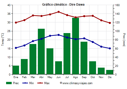 Gráfico climático - Dire Dawa Gráfico climático - Dire Dawa