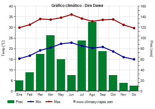 Gráfico climático - Dire Dawa