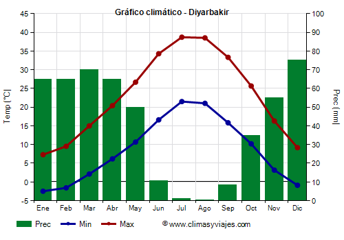 Gráfico climático - Diyarbakir Gráfico climático - Diyarbakir