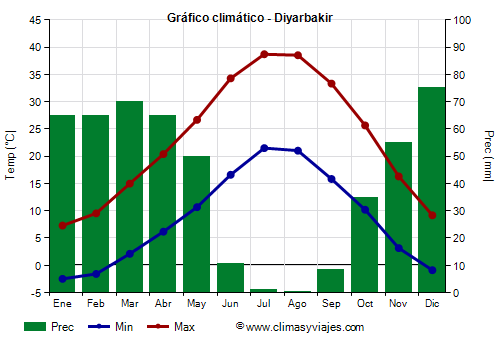 Gráfico climático - Diyarbakir