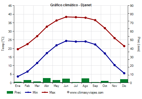 Gráfico climático - Djanet (Argelia)