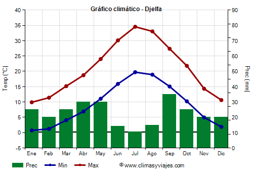 Gráfico climático - Djelfa Gráfico climático - Djelfa