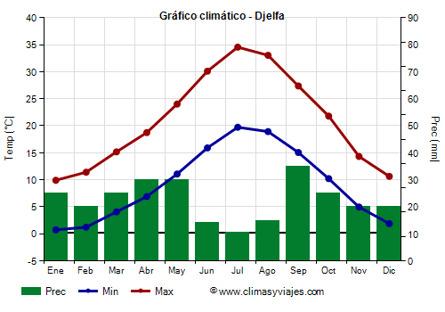 Gráfico climático - Djelfa (Argelia)