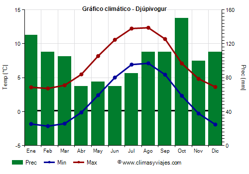 Gráfico climático - Djúpivogur
