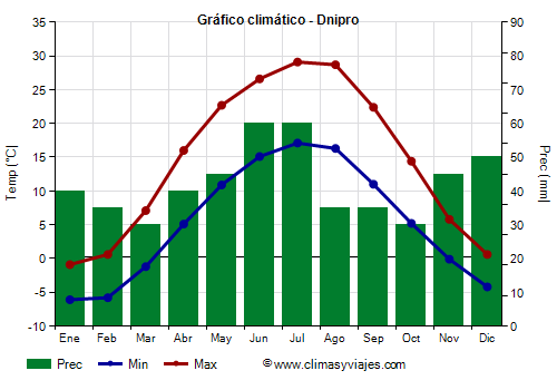 Gráfico climático - Dnipro