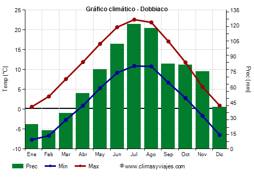 Gráfico climático - Dobbiaco (Italia)