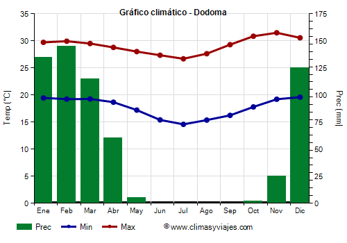 Gráfico climático - Dodoma