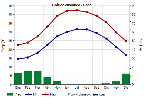 Gráfico climático - Doha Gráfico climático - Doha