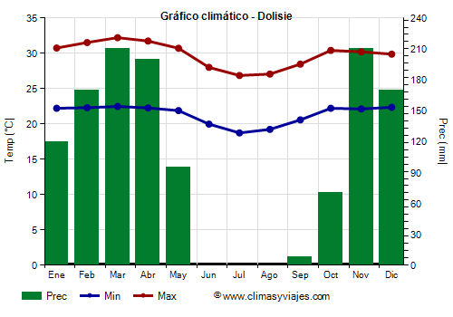 Gráfico climático - Dolisie Gráfico climático - Dolisie