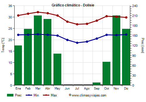 Gráfico climático - Dolisie (Congo)