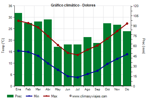Gráfico climático - Dolores Gráfico climático - Dolores