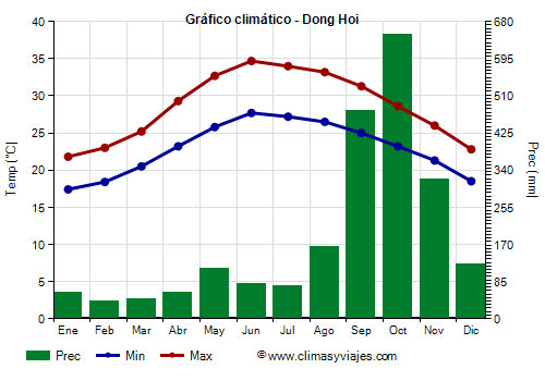 Gráfico climático - Dong Hoi Gráfico climático - Dong Hoi