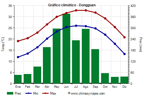 Gráfico climático - Dongguan Gráfico climático - Dongguan