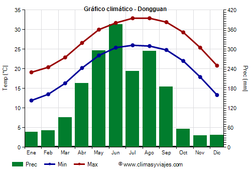 Gráfico climático - Dongguan (Guangdong)